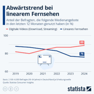 Wer schaut lineares Fernsehen?